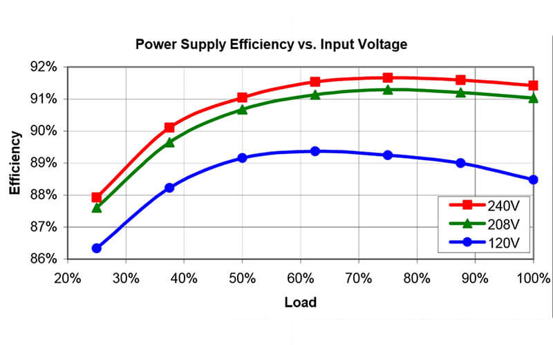 a diagram of power supply efficiency